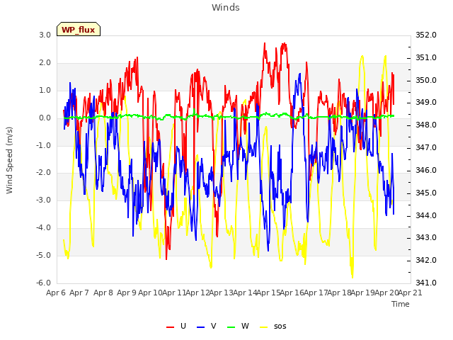 plot of Winds