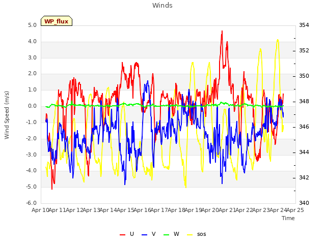 plot of Winds