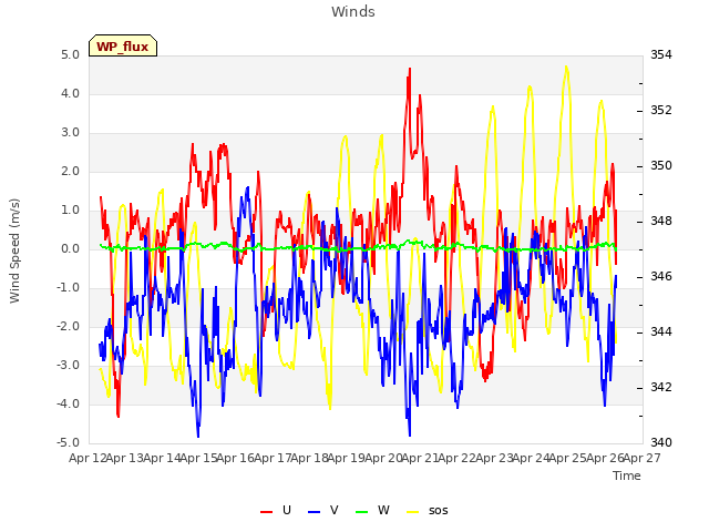 plot of Winds