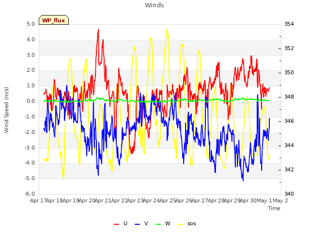 plot of Winds