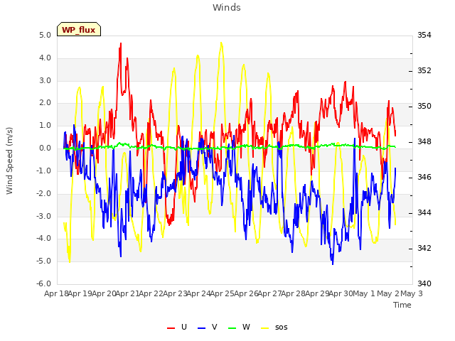 plot of Winds