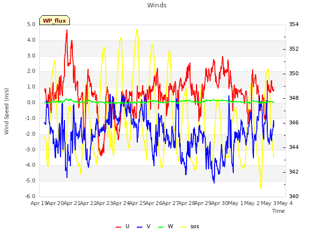 plot of Winds