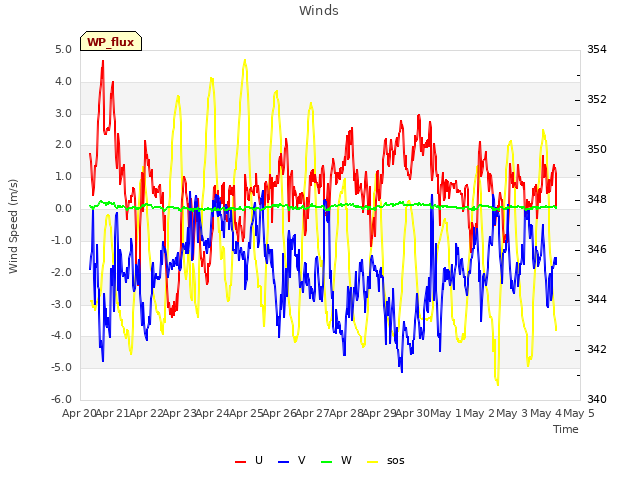 plot of Winds