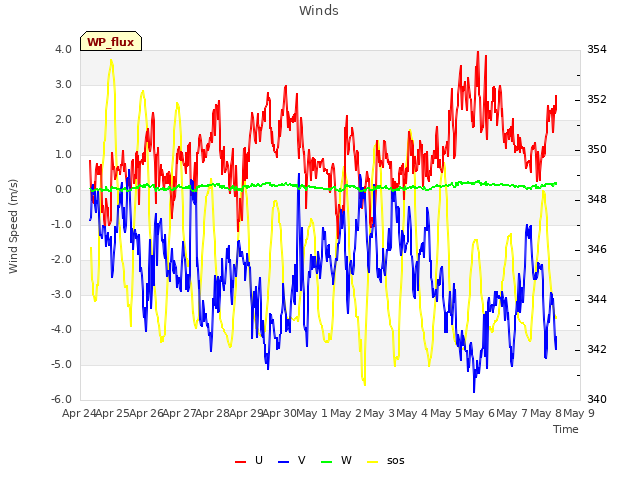 plot of Winds