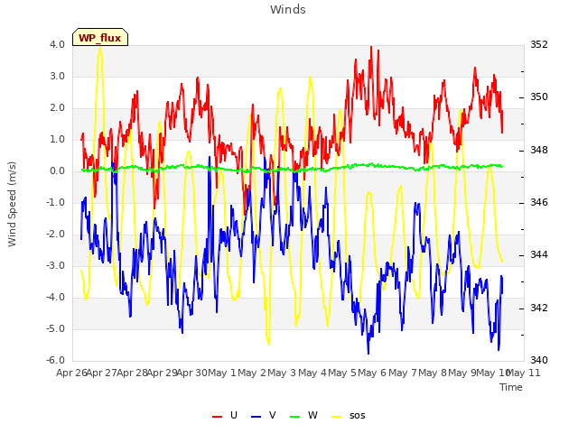 plot of Winds