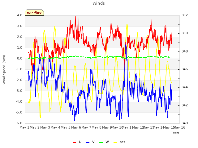 plot of Winds