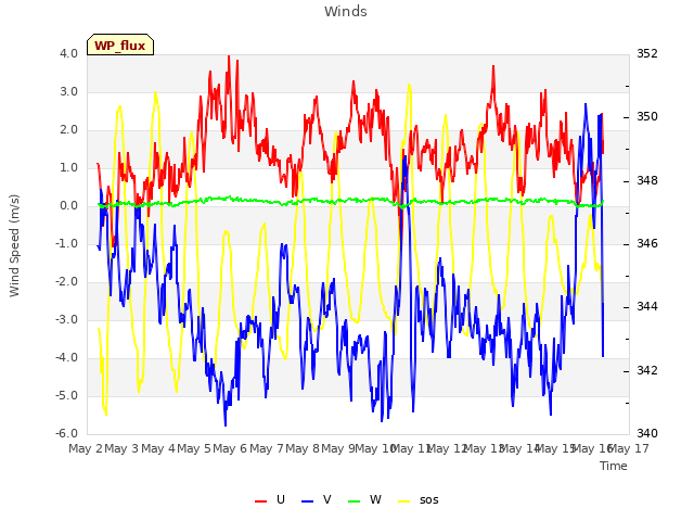 plot of Winds