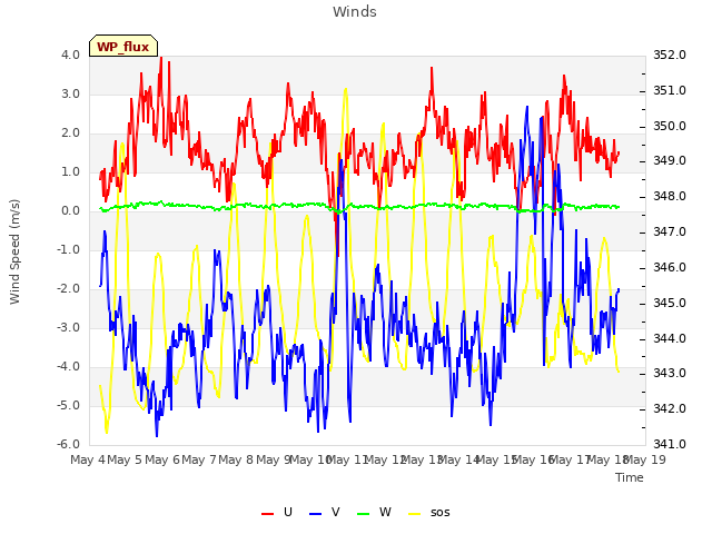 plot of Winds