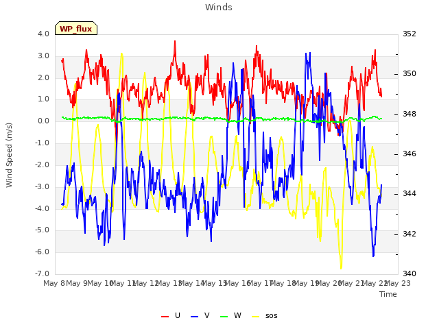 plot of Winds