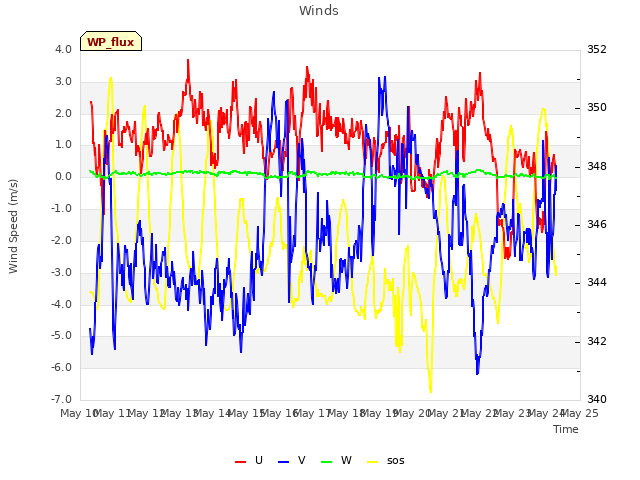 plot of Winds