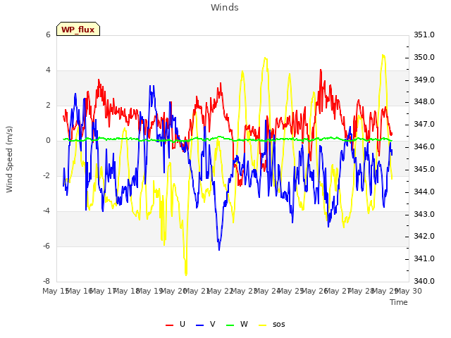 plot of Winds