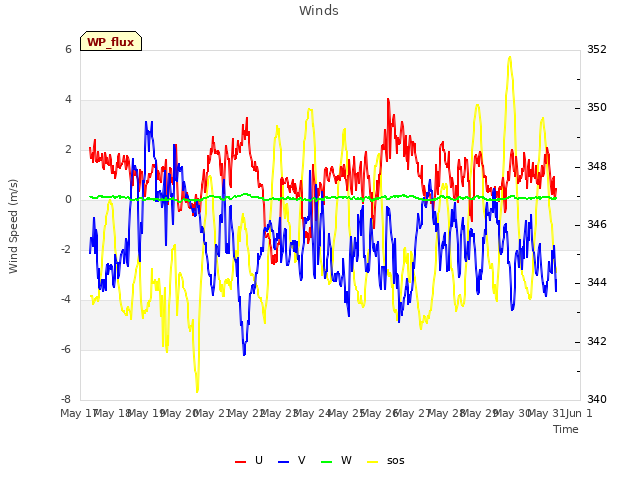 plot of Winds