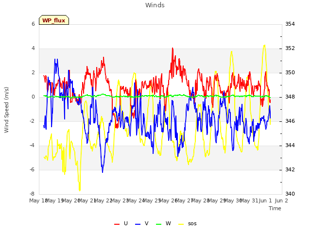 plot of Winds