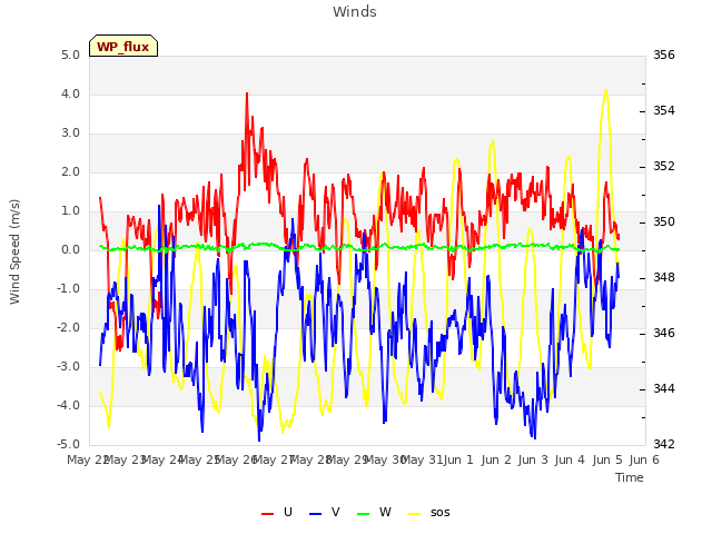 plot of Winds