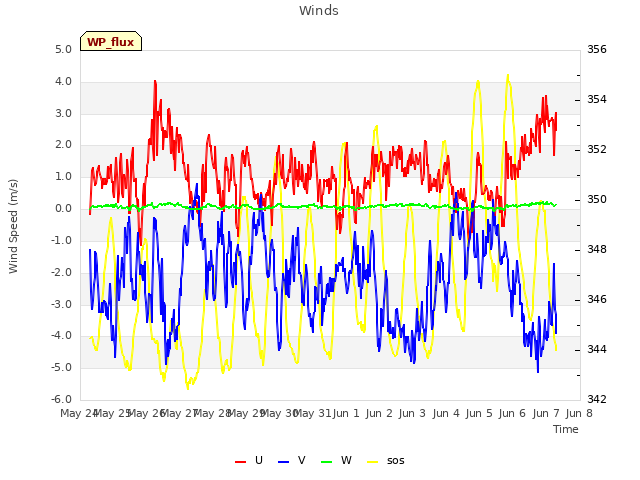 plot of Winds