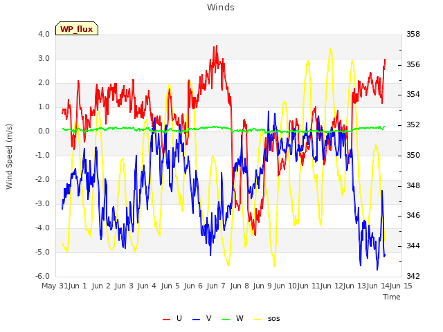 plot of Winds