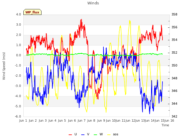 plot of Winds