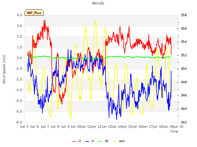 plot of Winds