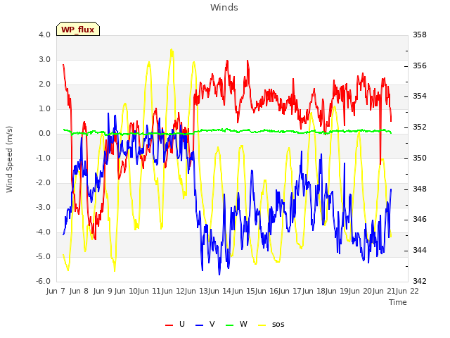 plot of Winds