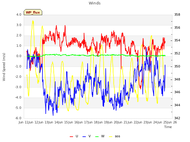 plot of Winds