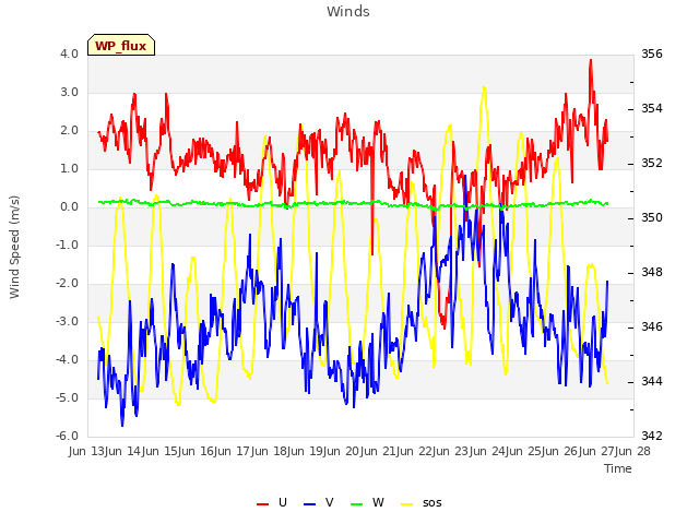 plot of Winds