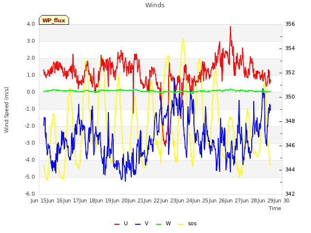 plot of Winds