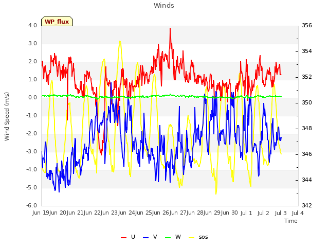 plot of Winds