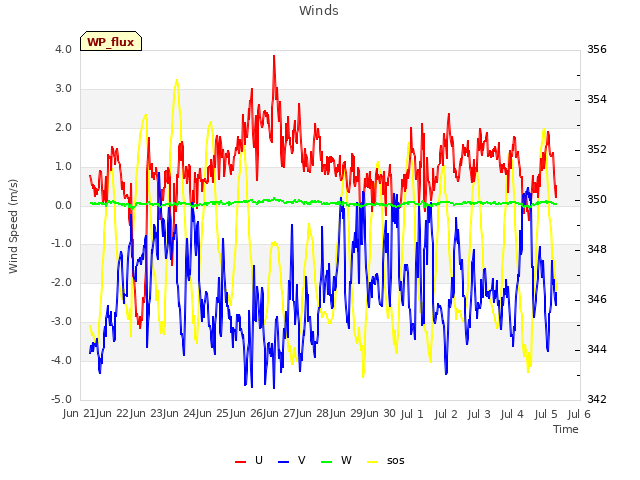 plot of Winds