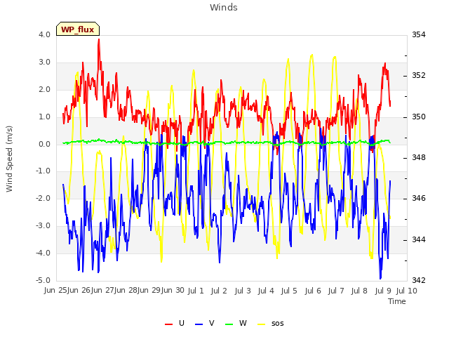 plot of Winds