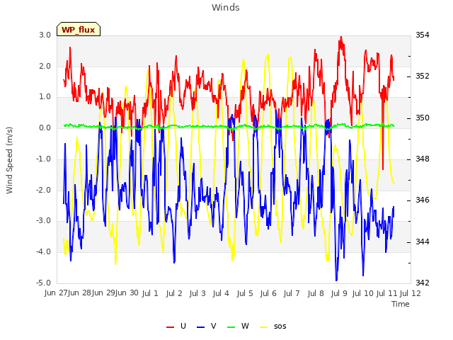 plot of Winds