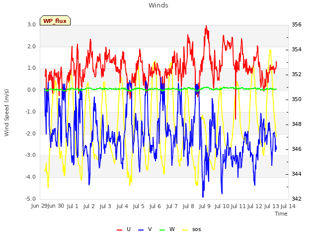 plot of Winds