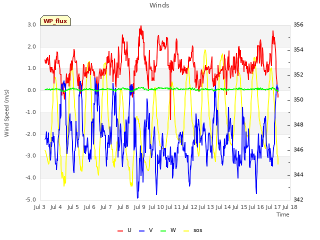 plot of Winds