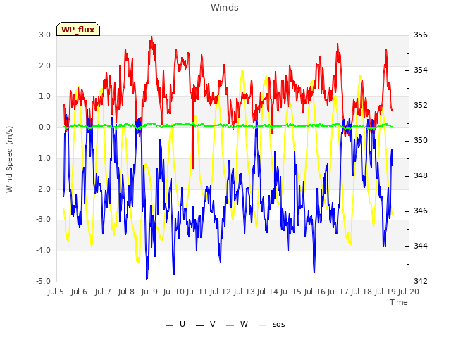 plot of Winds