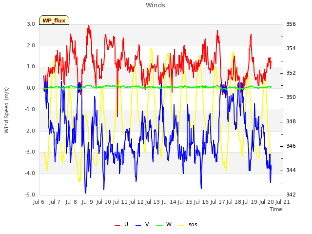 plot of Winds