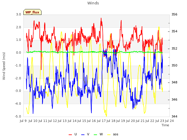 plot of Winds