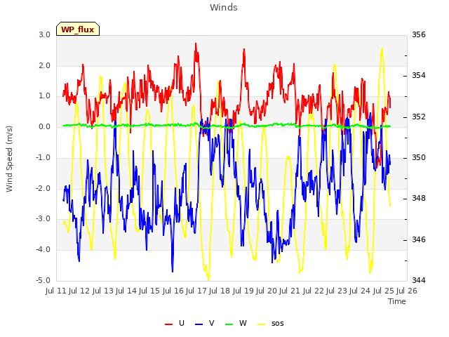 plot of Winds