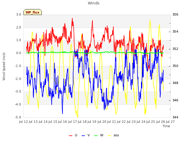 plot of Winds