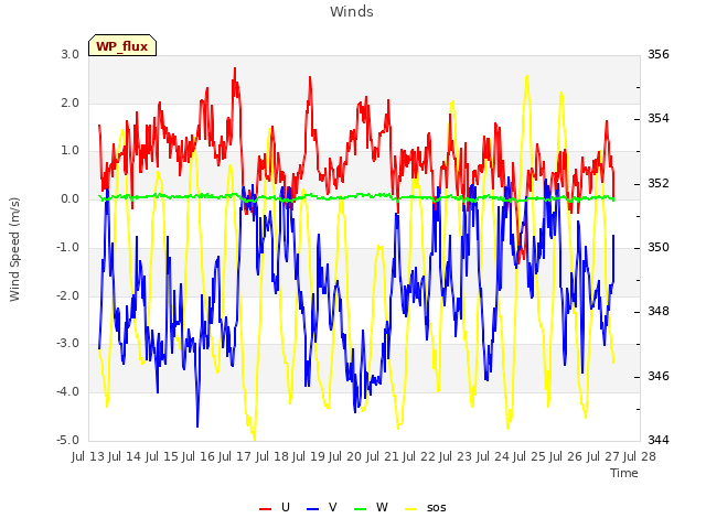 plot of Winds