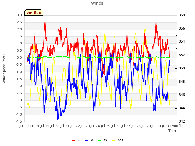 plot of Winds