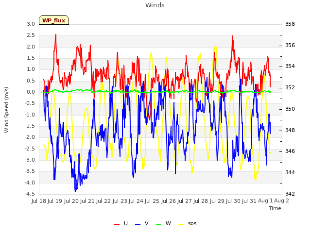 plot of Winds