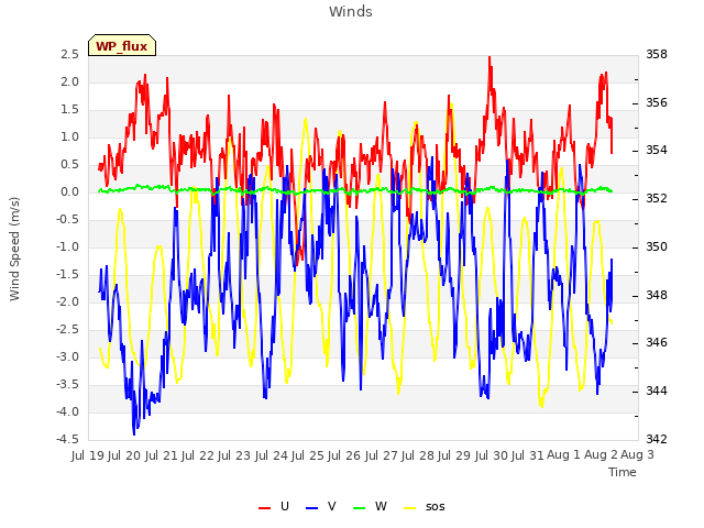 plot of Winds