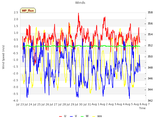 plot of Winds