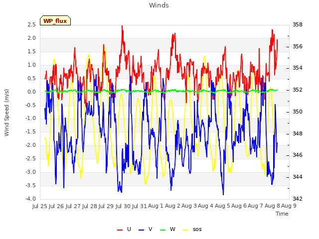 plot of Winds