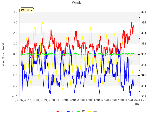 plot of Winds