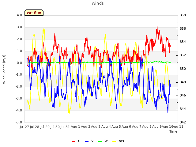 plot of Winds