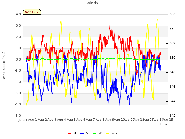 plot of Winds