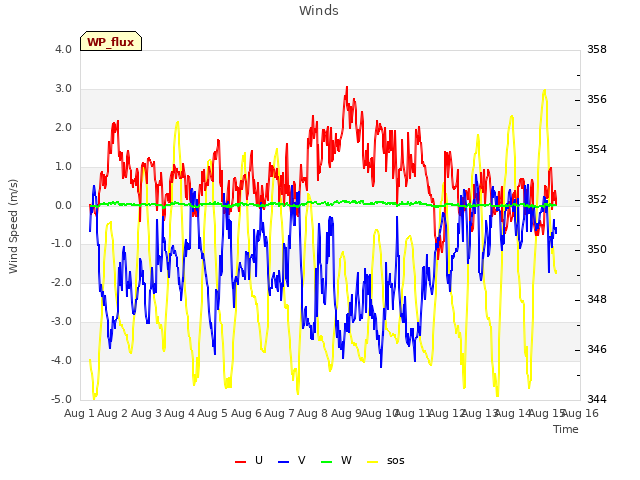 plot of Winds