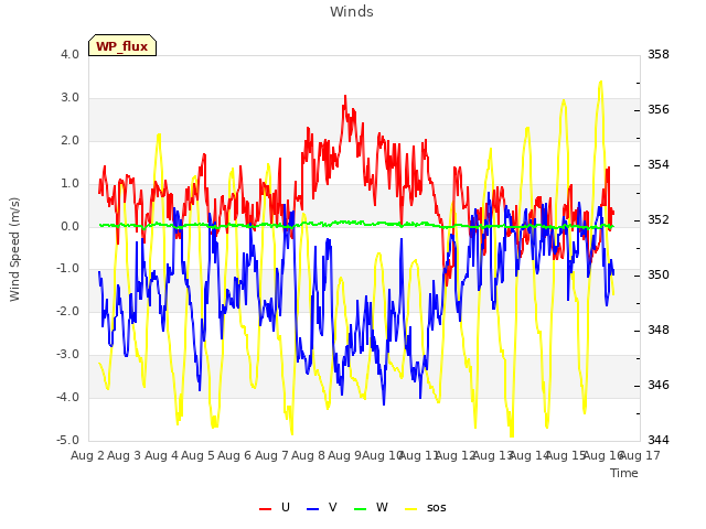 plot of Winds