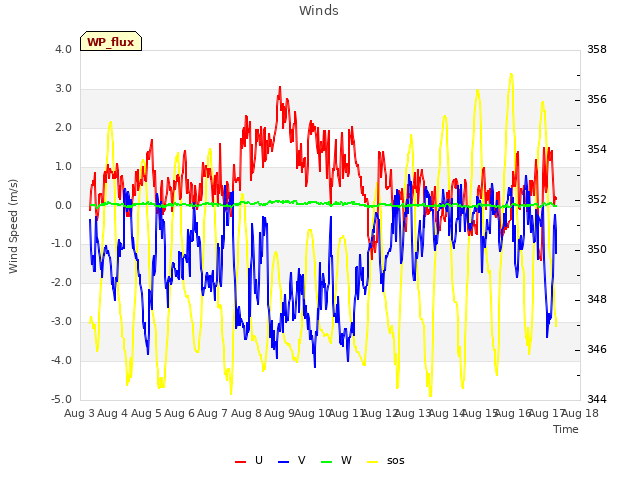 plot of Winds