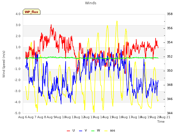 plot of Winds